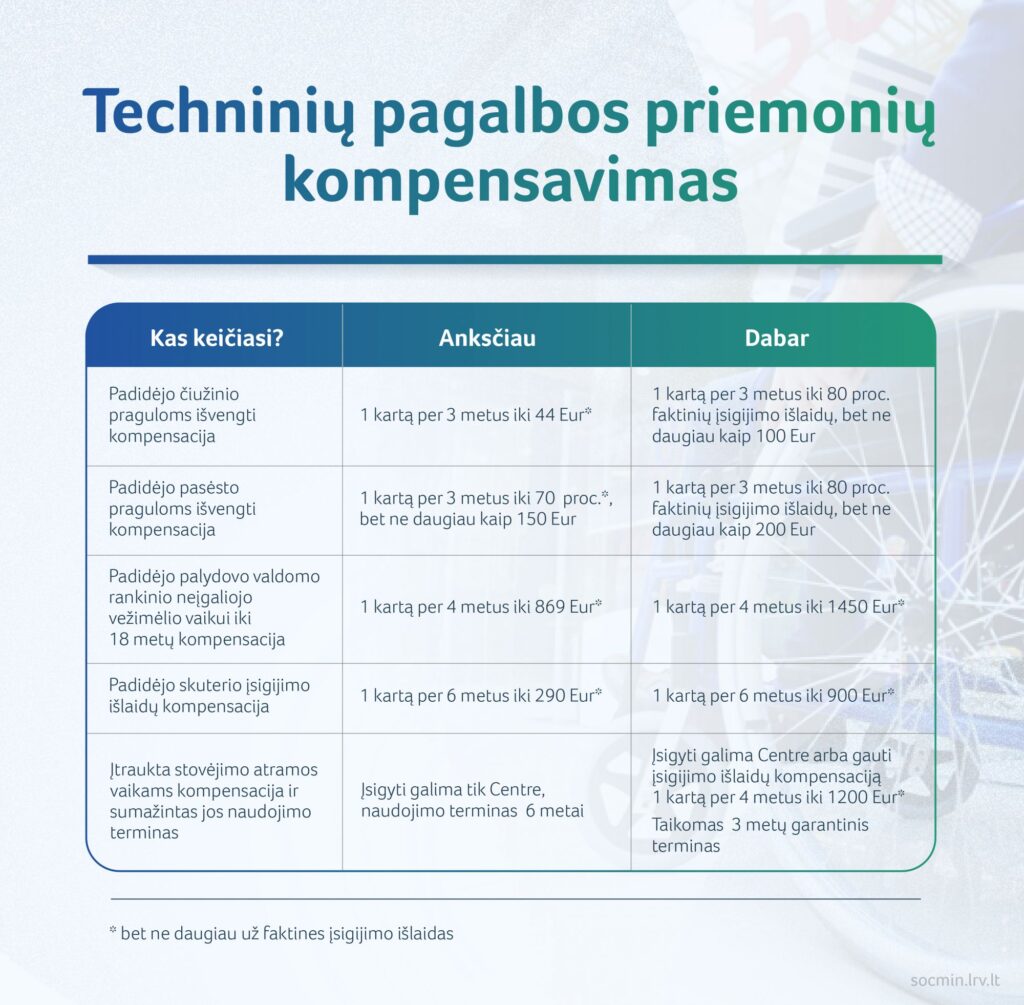 2021 04 15 SADM_Techniniu pagalbos priemoniu kompensavimas-02-02(1)