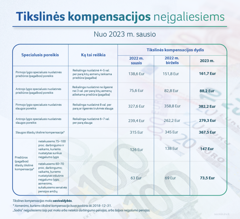 2023 metais didės Šalpos pensijos ir tikslinės kompensacijos Lietuvos